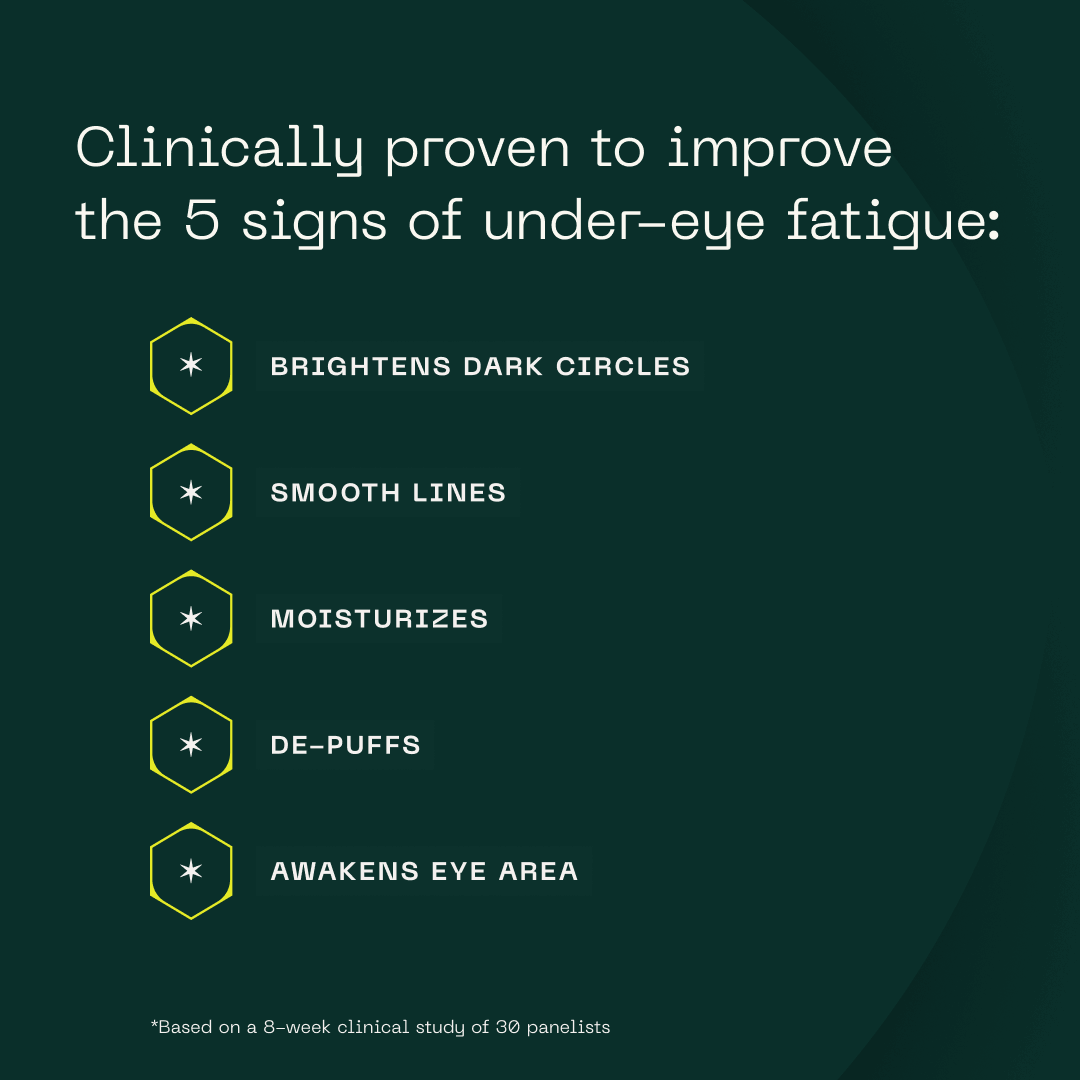 List of key clinical benefits of NAD+ Renewing Eye Cream on a dark green background including brightens dark circles, smooth lines, moisturizes, de-puffs and awakens eye area