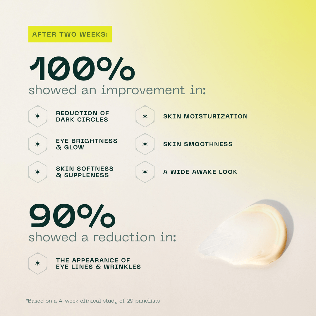 Infographic showing 100% improvement percentages on key eye claims after two weeks of use and that 90% of users showed a reduction in the appearance of eye lines and wrinkles